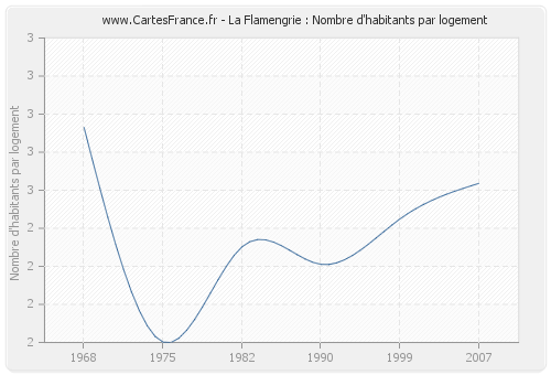 La Flamengrie : Nombre d'habitants par logement